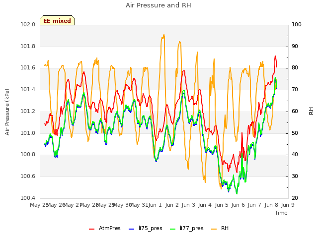 plot of Air Pressure and RH