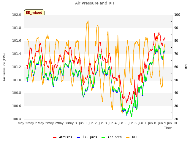 plot of Air Pressure and RH