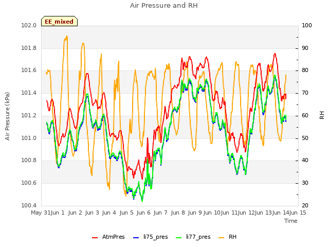 plot of Air Pressure and RH