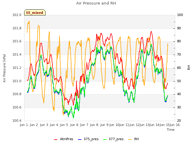 plot of Air Pressure and RH