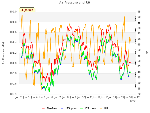 plot of Air Pressure and RH