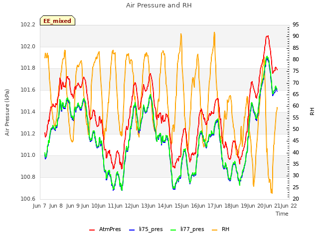 plot of Air Pressure and RH