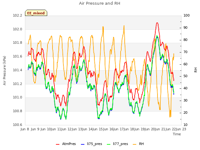 plot of Air Pressure and RH