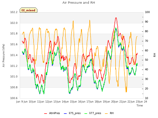 plot of Air Pressure and RH