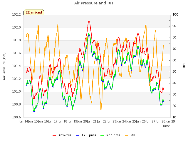 plot of Air Pressure and RH