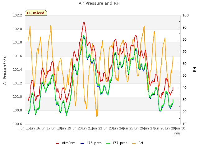 plot of Air Pressure and RH