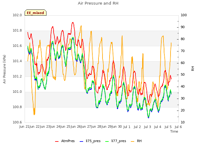 plot of Air Pressure and RH