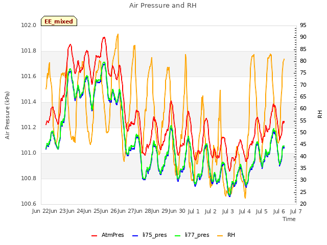 plot of Air Pressure and RH