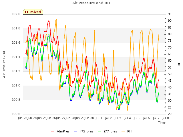 plot of Air Pressure and RH