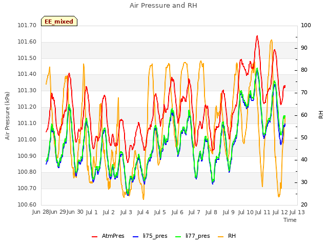 plot of Air Pressure and RH