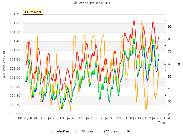 plot of Air Pressure and RH