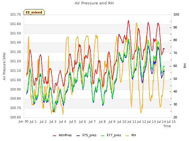 plot of Air Pressure and RH