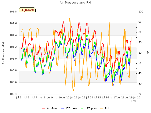 plot of Air Pressure and RH