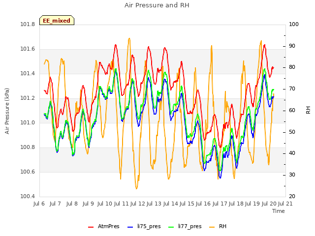 plot of Air Pressure and RH