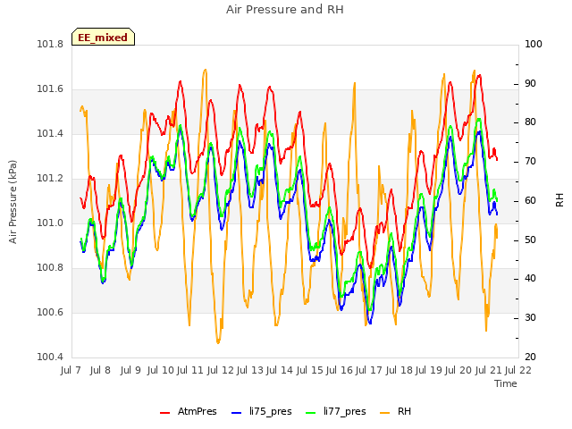 plot of Air Pressure and RH