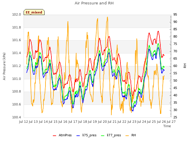 plot of Air Pressure and RH