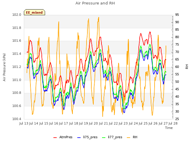 plot of Air Pressure and RH