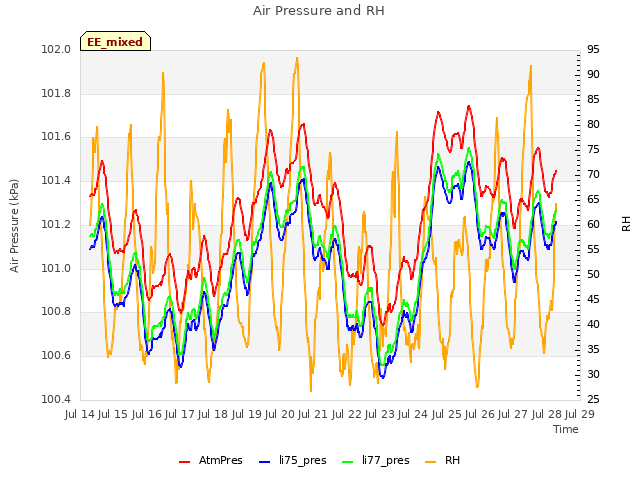 plot of Air Pressure and RH