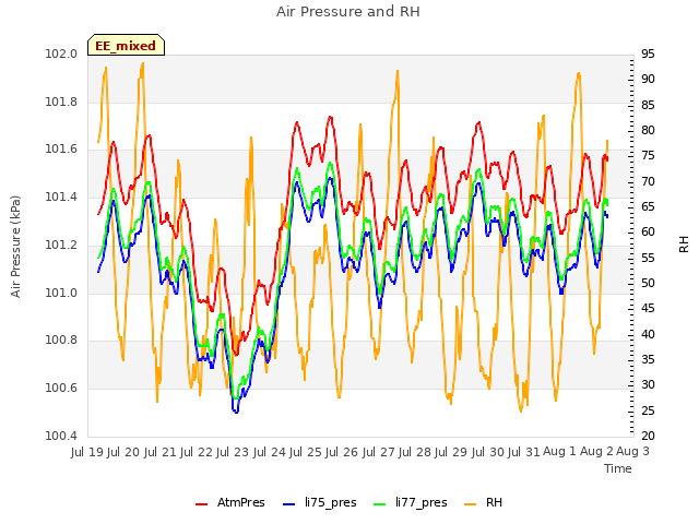 plot of Air Pressure and RH