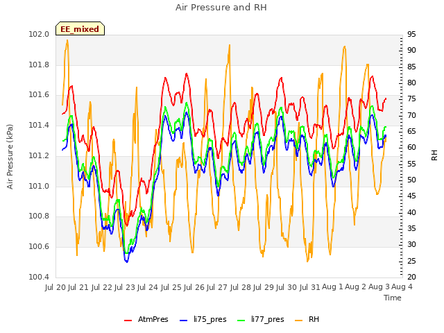 plot of Air Pressure and RH