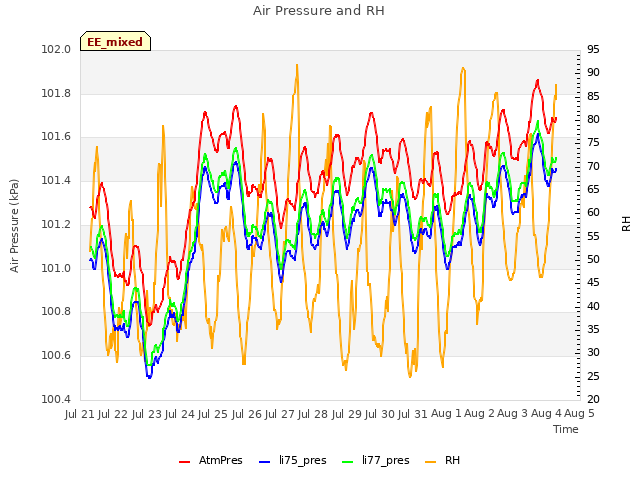 plot of Air Pressure and RH