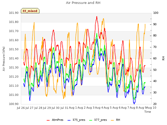 plot of Air Pressure and RH