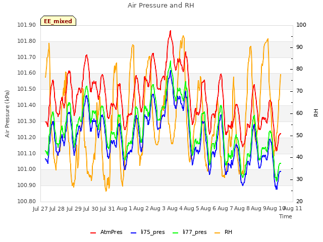 plot of Air Pressure and RH