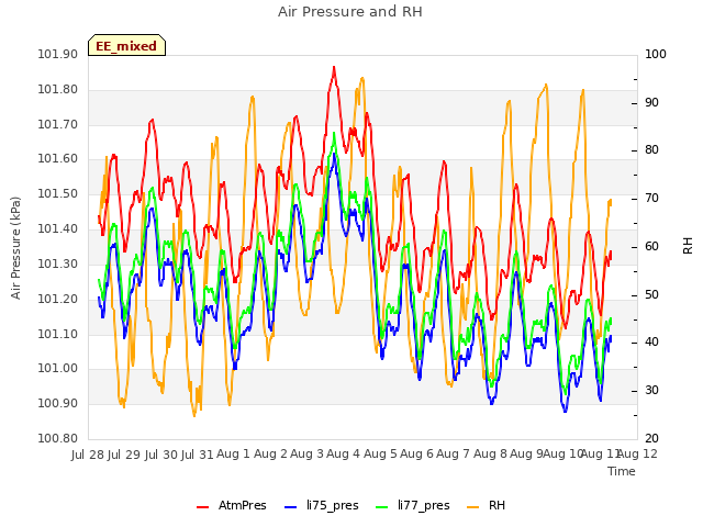 plot of Air Pressure and RH