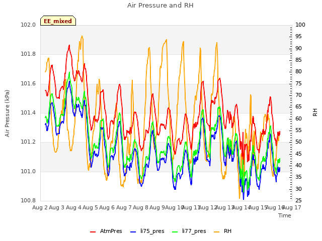 plot of Air Pressure and RH