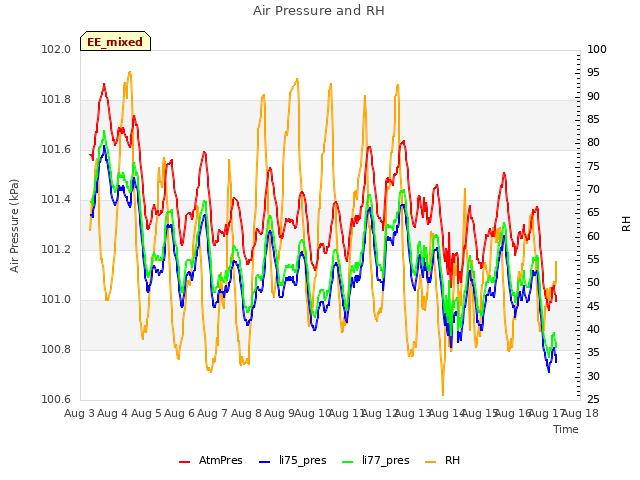 plot of Air Pressure and RH