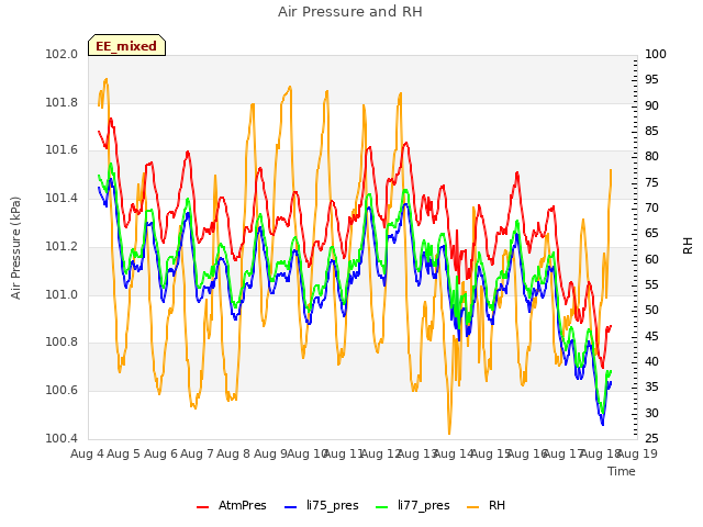 plot of Air Pressure and RH