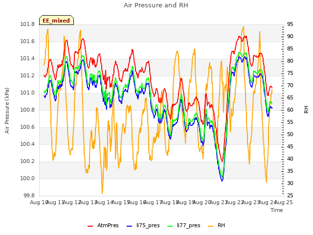 plot of Air Pressure and RH