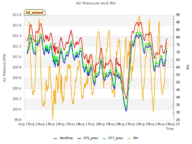 plot of Air Pressure and RH