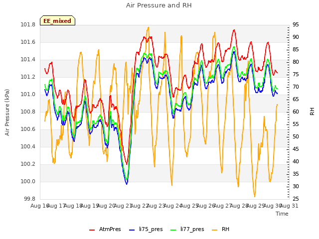 plot of Air Pressure and RH