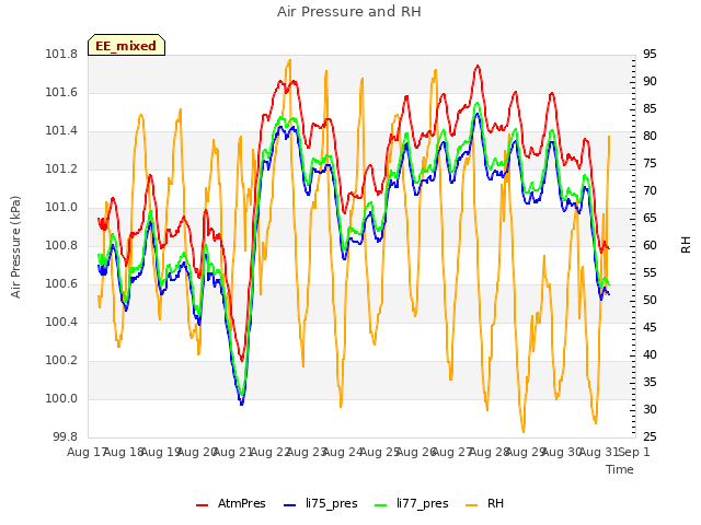 plot of Air Pressure and RH