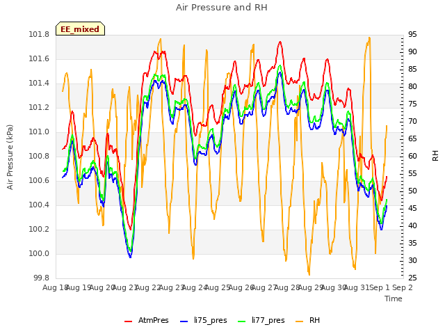 plot of Air Pressure and RH