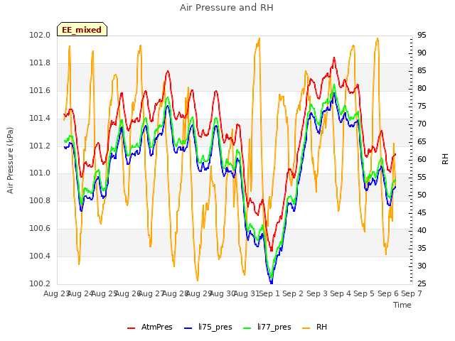 plot of Air Pressure and RH