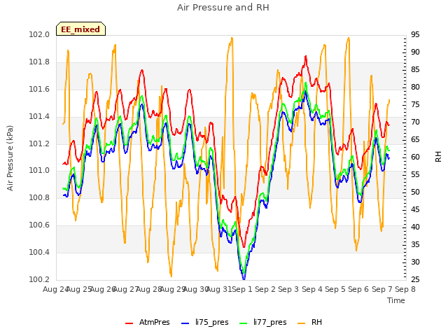 plot of Air Pressure and RH