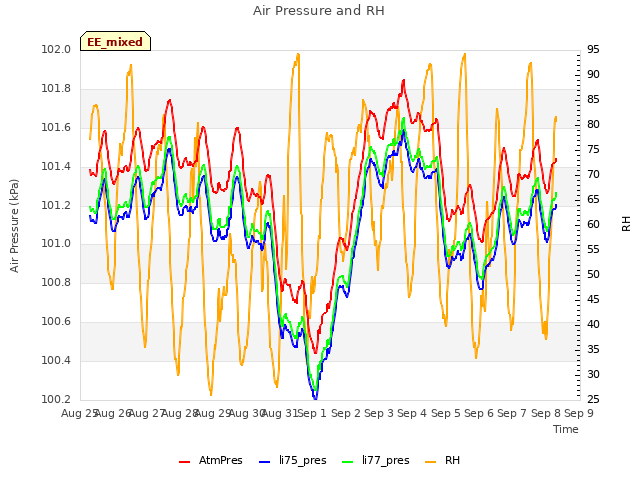 plot of Air Pressure and RH