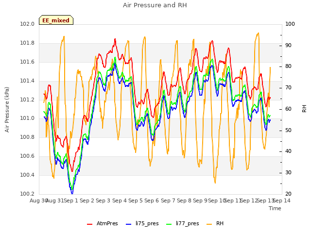 plot of Air Pressure and RH