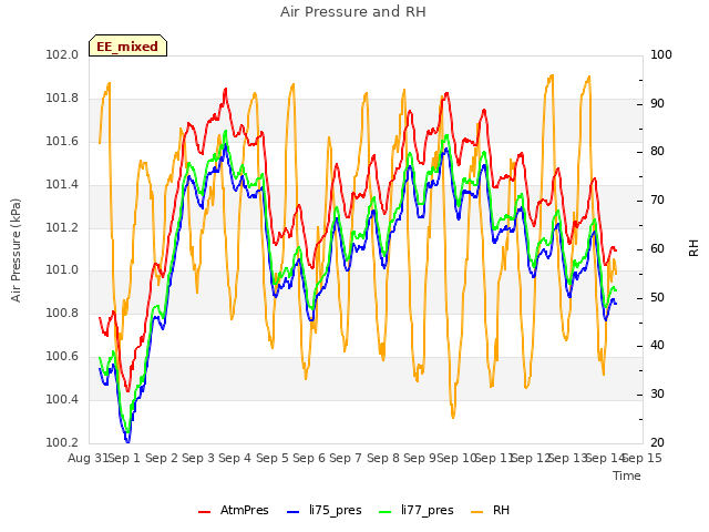 plot of Air Pressure and RH