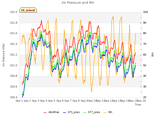 plot of Air Pressure and RH