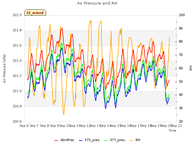 plot of Air Pressure and RH