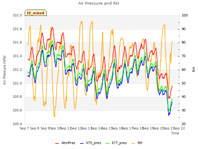 plot of Air Pressure and RH