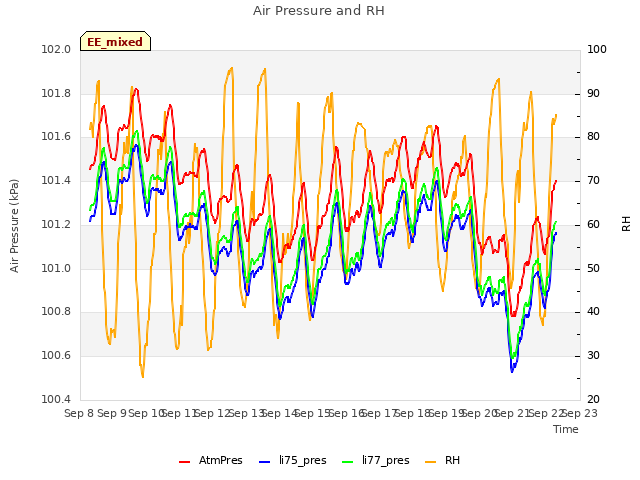 plot of Air Pressure and RH