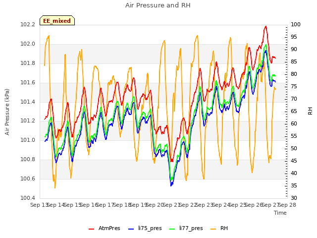 plot of Air Pressure and RH