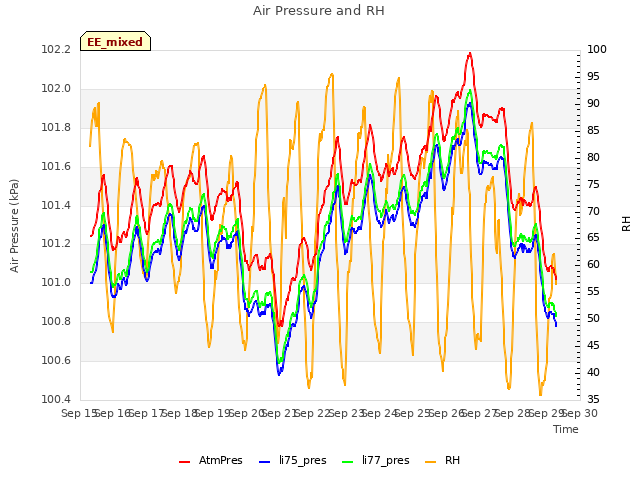 plot of Air Pressure and RH