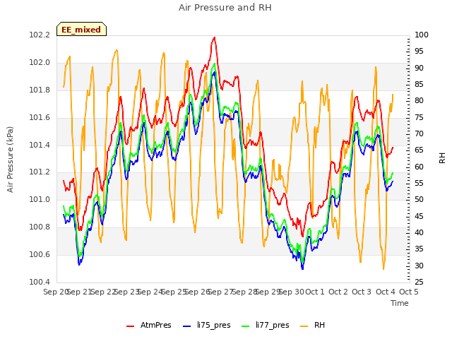 plot of Air Pressure and RH