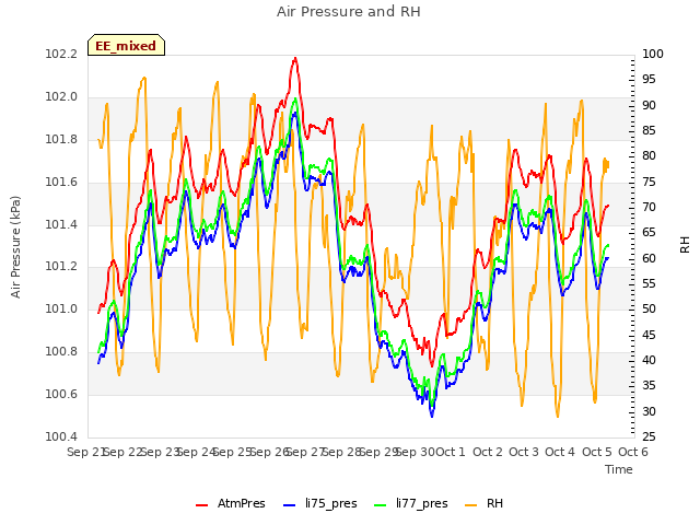 plot of Air Pressure and RH