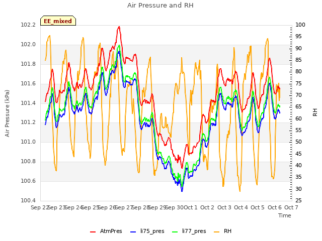 plot of Air Pressure and RH